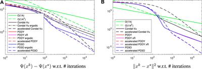 Distributed Proximal Splitting Algorithms with Rates and Acceleration